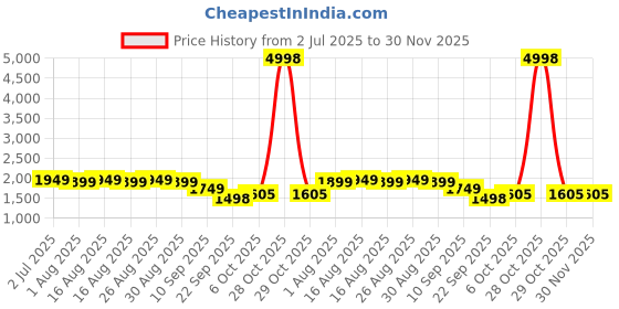 myntra.com Sangria Women Floral Printed Kurta with Trousers & Dupatta sangria Price History Graph from 2 Jul 2025 to 30 Nov 2025