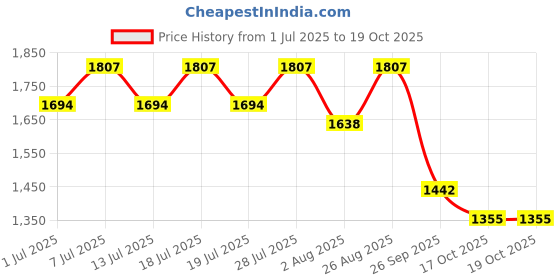 myntra.com Sangria Women Floral Printed Kurta with Trousers & Dupatta sangria Price History Graph from 1 Jul 2025 to 18 Oct 2025