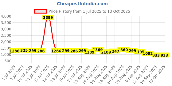myntra.com Sangria Women Floral Printed Kurta with Trousers & Dupatta sangria Price History Graph from 1 Jul 2025 to 13 Oct 2025
