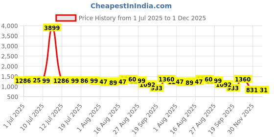 myntra.com Sangria Women Floral Printed Kurta with Trousers & Dupatta sangria Price History Graph from 1 Jul 2025 to 1 Dec 2025
