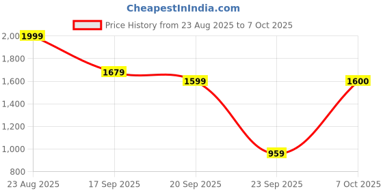 myntra.com Sangria Women Floral Printed Kurta with Trousers & Dupatta sangria Price History Graph from 23 Aug 2025 to 7 Oct 2025