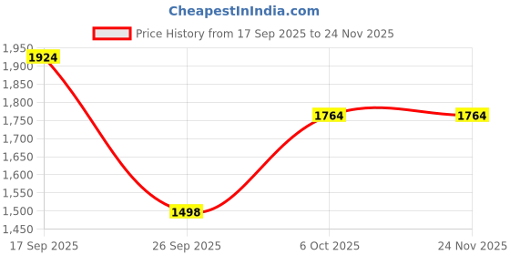 myntra.com Sangria Women Floral Printed Kurta with Trousers & Dupatta sangria Price History Graph from 17 Sep 2025 to 23 Nov 2025