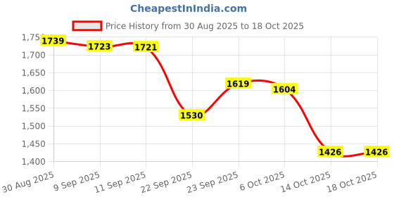 myntra.com Sangria Women Floral Printed Kurta with Trousers & Dupatta sangria Price History Graph from 30 Aug 2025 to 18 Oct 2025