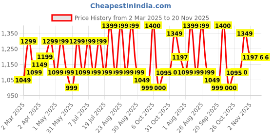 myntra.com Sangria Women Floral Printed Kurta with Trousers & Dupatta Set sangria Price History Graph from 2 Mar 2025 to 20 Nov 2025