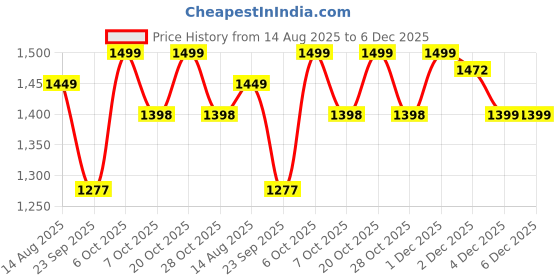 myntra.com Sangria Women Floral Printed Linen Kurta with Salwar sangria Price History Graph from 14 Aug 2025 to 5 Dec 2025