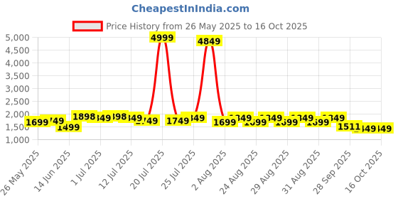myntra.com Sangria Women Floral Printed Linen Kurta with Trouser & Dupatta sangria Price History Graph from 26 May 2025 to 16 Oct 2025