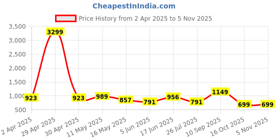 myntra.com Sangria Women Floral Printed Mandarin Collar A-Line Kurta sangria Price History Graph from 2 Apr 2025 to 3 Nov 2025