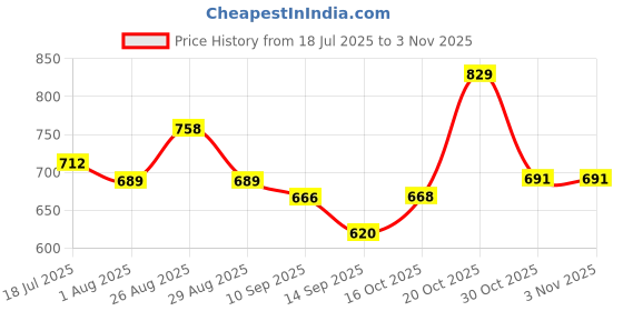 myntra.com Sangria Women Floral Printed Mandarin Collar A-Line Kurta sangria Price History Graph from 18 Jul 2025 to 2 Nov 2025