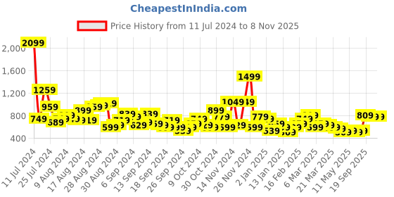 myntra.com Sangria Women Floral Printed Mirror Work Indie Florals Kurta sangria Price History Graph from 11 Jul 2024 to 7 Nov 2025