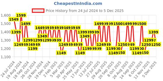 myntra.com Sangria Women Floral Printed Mirror Work Pure Cotton Kurti with Trousers & Dupatta sangria Price History Graph from 24 Jul 2024 to 3 Dec 2025