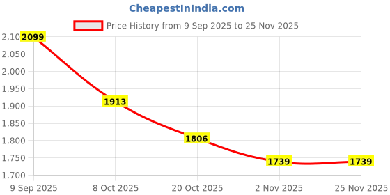 myntra.com Sangria Women Floral Printed Panelled Chanderi Cotton Kurta with Trousers & With Dupatta sangria Price History Graph from 9 Sep 2025 to 24 Nov 2025