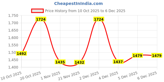 myntra.com Sangria Women Floral Printed Panelled Kurta with Palazzos sangria Price History Graph from 10 Oct 2025 to 6 Dec 2025