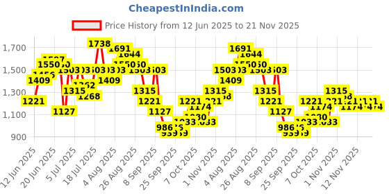 myntra.com Sangria Women Floral Printed Pleated Kurta with Palazzos & With Dupatta sangria Price History Graph from 12 Jun 2025 to 21 Nov 2025
