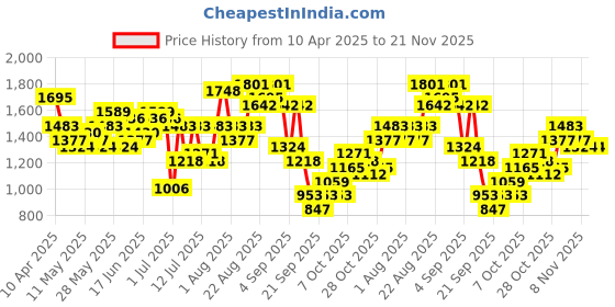 myntra.com Sangria Women Floral Printed Pleated Kurta with Sharara & With Dupatta sangria Price History Graph from 10 Apr 2025 to 20 Nov 2025