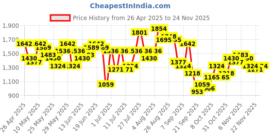 myntra.com Sangria Women Floral Printed Pleated Sequinned Kurta with Dhoti Pants & Dupatta sangria Price History Graph from 26 Apr 2025 to 24 Nov 2025
