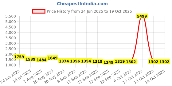 myntra.com Sangria Women Floral Printed Pure Cotton A-Line Kurta With Trouser & Dupatta sangria Price History Graph from 24 Jun 2025 to 18 Oct 2025