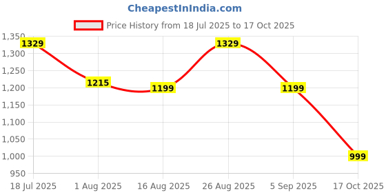 myntra.com Sangria Women Floral Printed Pure Cotton A-Line Kurta with Trouser & Dupatta sangria Price History Graph from 18 Jul 2025 to 17 Oct 2025