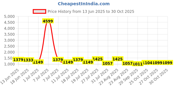 myntra.com Sangria Women Floral Printed Pure Cotton Kurta With Palazzo sangria Price History Graph from 13 Jun 2025 to 30 Oct 2025