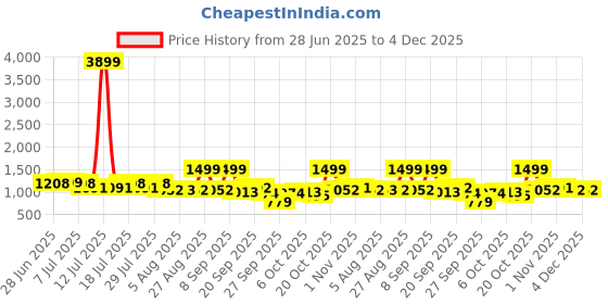 myntra.com Sangria Women Floral Printed Pure Cotton Kurta with Trousers & With Dupatta sangria Price History Graph from 28 Jun 2025 to 4 Dec 2025