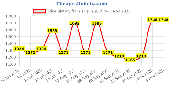myntra.com Sangria Women Floral Printed Pure Cotton V-Neck Straight Kurta & Trouser With Dupatta sangria Price History Graph from 14 Jun 2025 to 1 Nov 2025