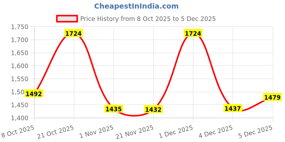 myntra.com Sangria Women Floral Printed Regular Beads and Stones Kurta with Palazzos sangria Price History Graph from 8 Oct 2025 to 5 Dec 2025