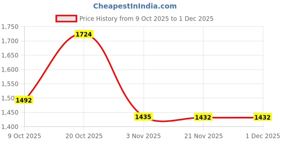 myntra.com Sangria Women Floral Printed Regular Beads and Stones Kurta with Palazzos sangria Price History Graph from 9 Oct 2025 to 30 Nov 2025