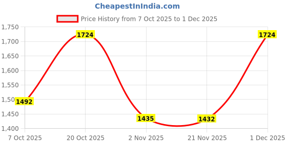 myntra.com Sangria Women Floral Printed Regular Beads and Stones Kurta with Palazzos sangria Price History Graph from 7 Oct 2025 to 1 Dec 2025