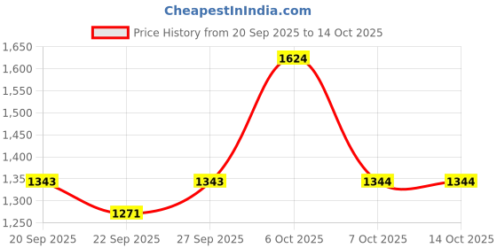 myntra.com Sangria Women Floral Printed Regular Beads and Stones Kurta with Trousers & With Dupatta sangria Price History Graph from 20 Sep 2025 to 14 Oct 2025
