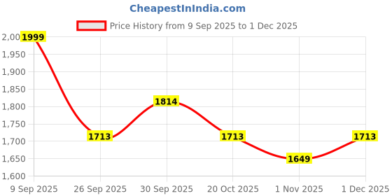 myntra.com Sangria Women Floral Printed Regular Chanderi Cotton Kurta with Palazzos & With Dupatta sangria Price History Graph from 9 Sep 2025 to 30 Nov 2025