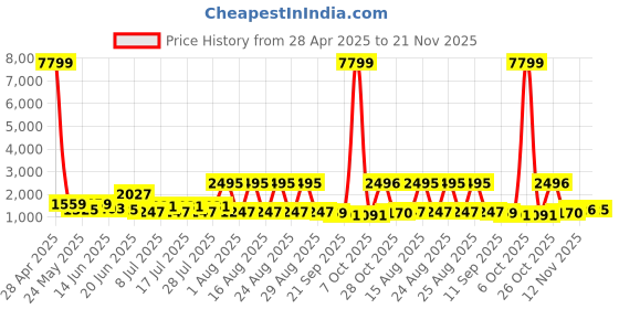 myntra.com Sangria Women Floral Printed Regular Gotta Patti Kurta with Palazzos & With Dupatta sangria Price History Graph from 28 Apr 2025 to 21 Nov 2025