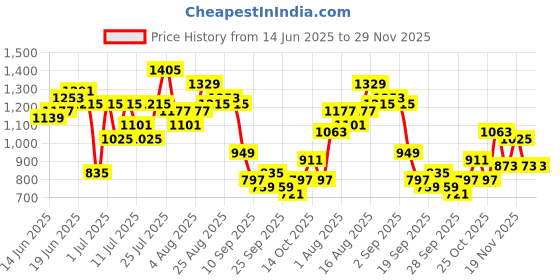 myntra.com Sangria Women Floral Printed Regular Kurta with Dhoti Pants sangria Price History Graph from 14 Jun 2025 to 29 Nov 2025