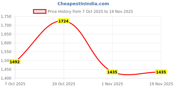 myntra.com Sangria Women Floral Printed Regular Kurta with Palazzos sangria Price History Graph from 7 Oct 2025 to 19 Nov 2025
