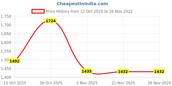myntra.com Sangria Women Floral Printed Regular Kurta with Palazzos sangria Price History Graph from 12 Oct 2025 to 25 Nov 2025