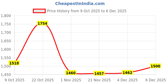 myntra.com Sangria Women Floral Printed Regular Kurta With Palazzos sangria Price History Graph from 9 Oct 2025 to 5 Dec 2025