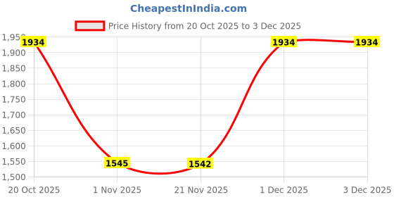 myntra.com Sangria Women Floral Printed Regular Kurta with Palazzos sangria Price History Graph from 20 Oct 2025 to 1 Dec 2025
