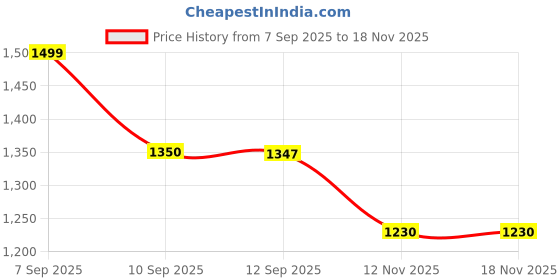 myntra.com Sangria Women Floral Printed Regular Kurta with Trousers sangria Price History Graph from 7 Sep 2025 to 18 Nov 2025
