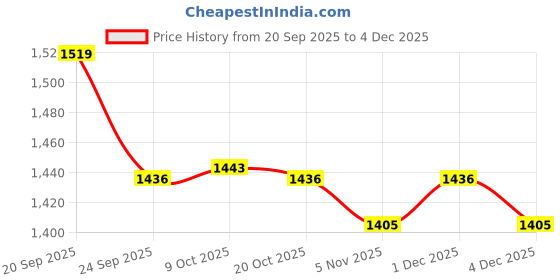 myntra.com Sangria Women Floral Printed Regular Kurta with Trousers sangria Price History Graph from 20 Sep 2025 to 4 Dec 2025