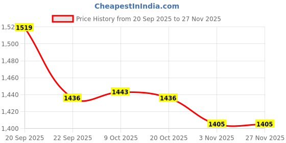 myntra.com Sangria Women Floral Printed Regular Kurta with Trousers sangria Price History Graph from 20 Sep 2025 to 27 Nov 2025