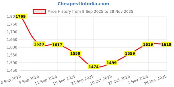 myntra.com Sangria Women Floral Printed Regular Kurta with Trousers & Dupatta sangria Price History Graph from 8 Sep 2025 to 27 Nov 2025