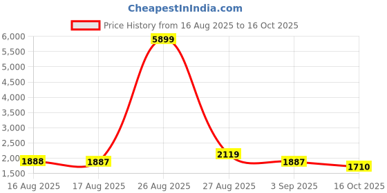 myntra.com Sangria Women Floral Printed Regular Kurta with Trousers & With Dupatta sangria Price History Graph from 16 Aug 2025 to 16 Oct 2025