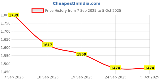 myntra.com Sangria Women Floral Printed Regular Kurta with Trousers & With Dupatta sangria Price History Graph from 7 Sep 2025 to 4 Oct 2025