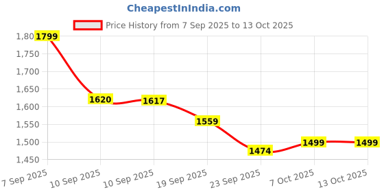 myntra.com Sangria Women Floral Printed Regular Kurta With Trousers & With Dupatta sangria Price History Graph from 7 Sep 2025 to 13 Oct 2025