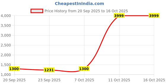 myntra.com Sangria Women Floral Printed Regular Kurta with Trousers & With Dupatta sangria Price History Graph from 20 Sep 2025 to 15 Oct 2025