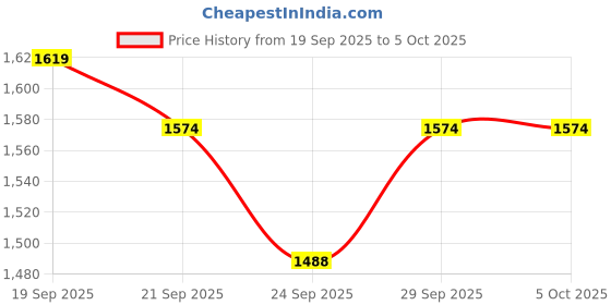 myntra.com Sangria Women Floral Printed Regular Mirror Work Pure Cotton Kurta with Trousers & With Dupatta sangria Price History Graph from 19 Sep 2025 to 4 Oct 2025