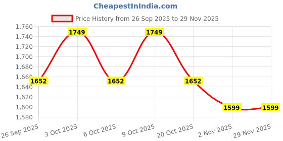 myntra.com Sangria Women Floral Printed Regular Pure Cotton Kurta with Pyjamas & With Dupatta sangria Price History Graph from 26 Sep 2025 to 28 Nov 2025