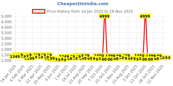 myntra.com Sangria Women Floral Printed Regular Pure Cotton Kurta with Trousers & With Dupatta sangria Price History Graph from 14 Jan 2025 to 19 Nov 2025