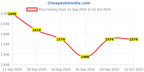 myntra.com Sangria Women Floral Printed Regular Pure Cotton Kurta with Trousers & With Dupatta sangria Price History Graph from 11 Sep 2025 to 12 Oct 2025