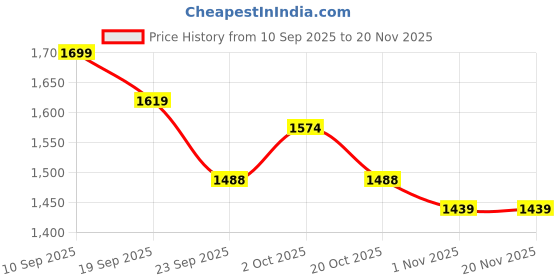 myntra.com Sangria Women Floral Printed Regular Pure Cotton Kurta with Trousers & With Dupatta sangria Price History Graph from 10 Sep 2025 to 20 Nov 2025