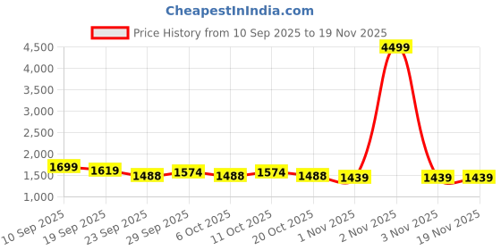 myntra.com Sangria Women Floral Printed Regular Pure Cotton Kurta with Trousers & With Dupatta sangria Price History Graph from 10 Sep 2025 to 19 Nov 2025