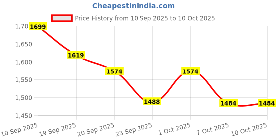 myntra.com Sangria Women Floral Printed Regular Pure Cotton Kurta with Trousers & With Dupatta sangria Price History Graph from 10 Sep 2025 to 10 Oct 2025